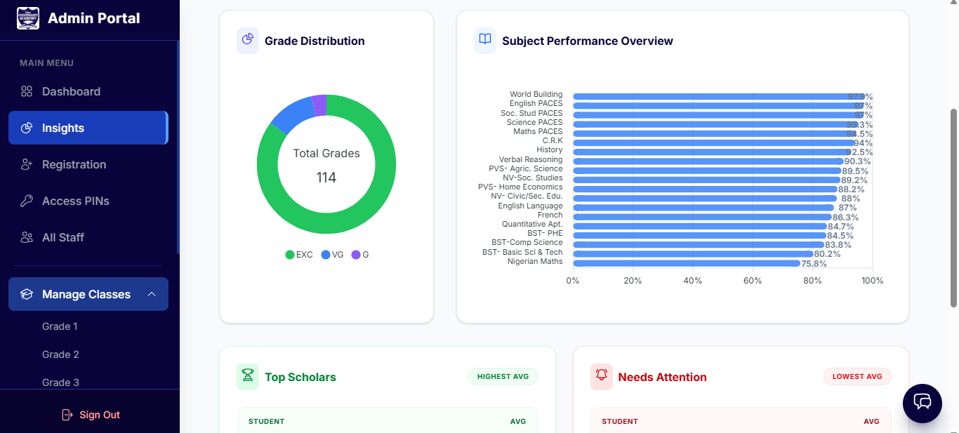 Unifying Campus Operations with a Custom MIS
